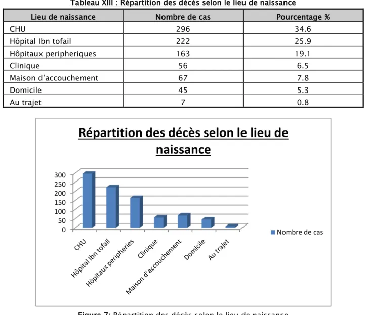 Tableau XIII : Répartition des décès selon le lieu de naissance 