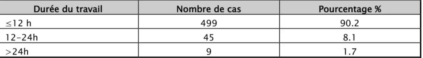 Tableau XVI : Répartition des décès selon la durée du travail 