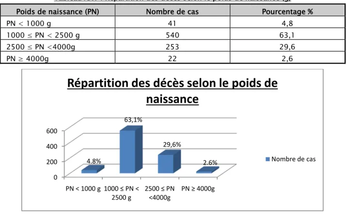 Tableau XXV : Répartition des décès selon le poids de naissance (g)  Poids de naissance (PN)  Nombre de cas  Pourcentage % 