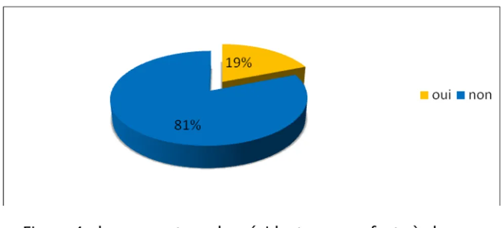 Figure 4 : le pourcentage des résidents avec enfants à charge.  b.  Problèmes conjugaux 