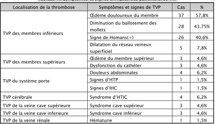 Tableau VI: Symptômes et signes cliniques des patients avec TVP 