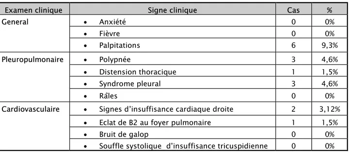 Tableau XII : Données cliniques des patients présentant une embolie pulmonaire  Examen clinique  Signe clinique  Cas  % 