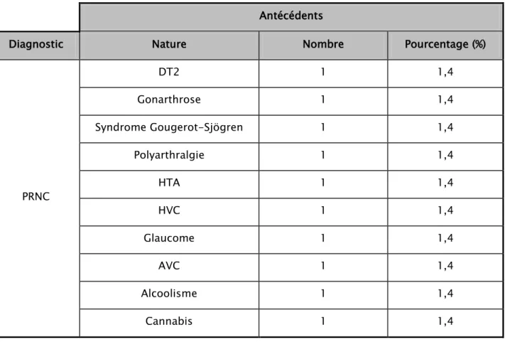 Tableau V: Antécédents des patients atteints de la PRNC ayant reçu la plasmaphérèse  Antécédents 