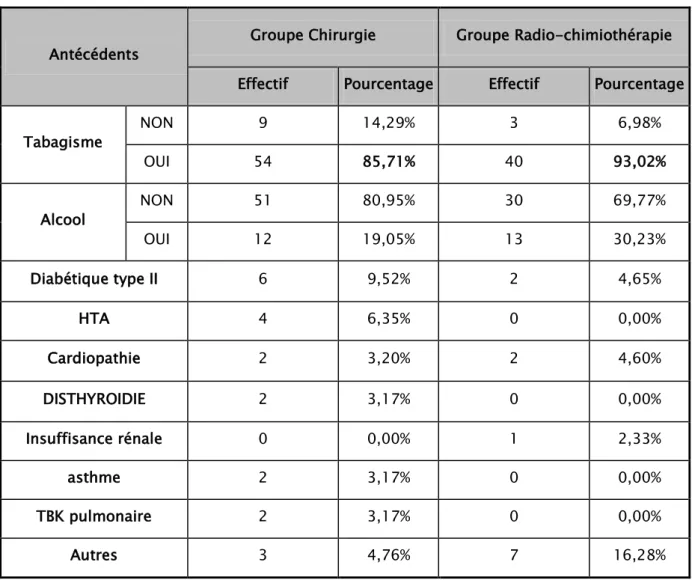 Tableau III : Répartition des comorbidités dans chaque groupe de patients. 