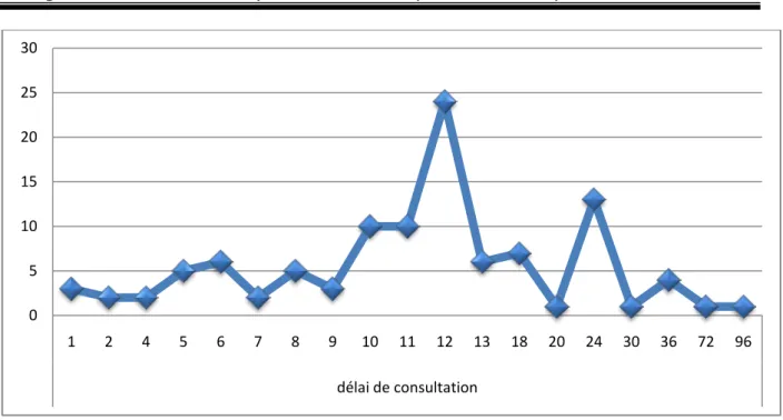 Figure 14: Délais entre le début des symptômes et la consultation des patients en mois