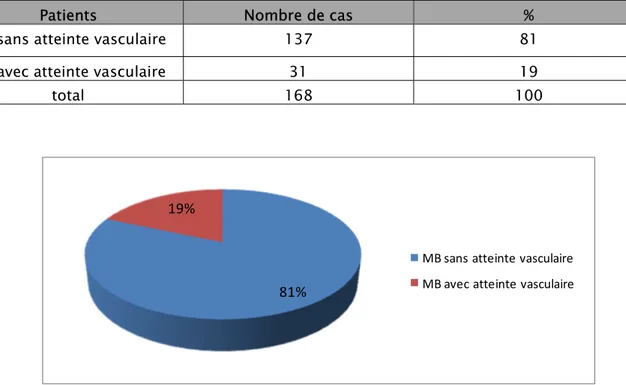 Tableau I : Répartition des patients selon l’atteinte vasculaire et non vasculaire : 