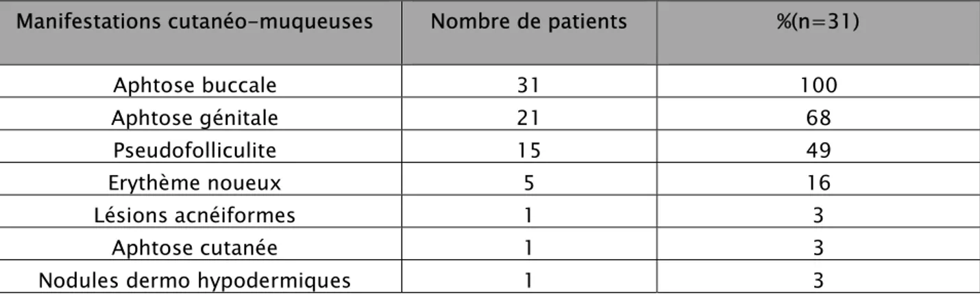 Tableau VI : les types d'atteinte cutanéomuqueuse : 