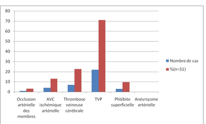 Figure 19 : Répartition des patients selon le type d'atteinte vasculaire  3-1   L’atteinte veineuse : 