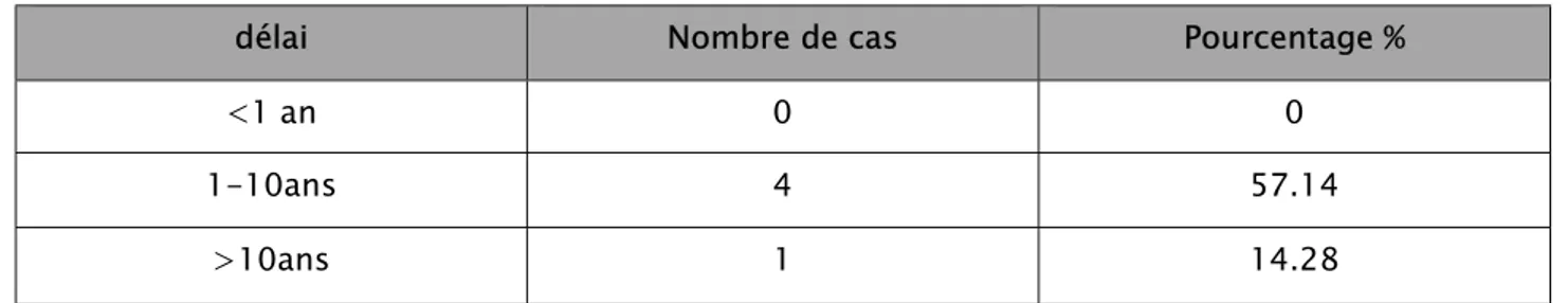 Tableau XIV  : Répartition des patients selon le delai de l’atteinte  veineuse centrale : 