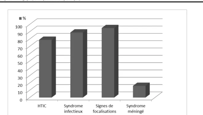 Figure 5 : Fréquences des différents signes cliniques au moment du diagnostic   des abcès cérébraux