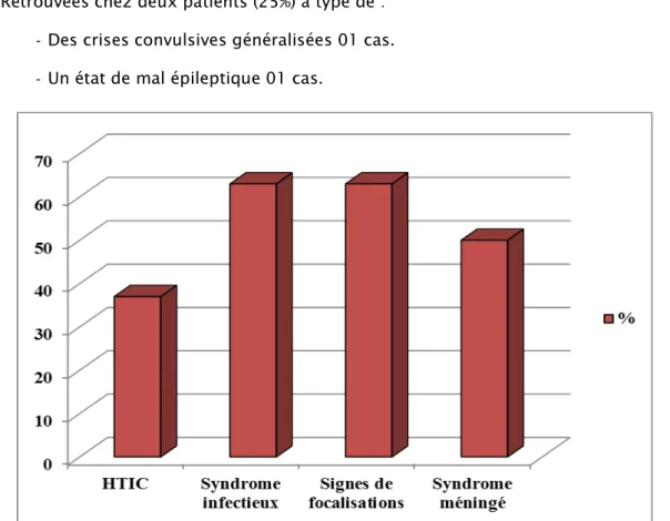 Figure 6: Fréquences des différents signes cliniques au moment du diagnostic   des empyèmes intracrâniens