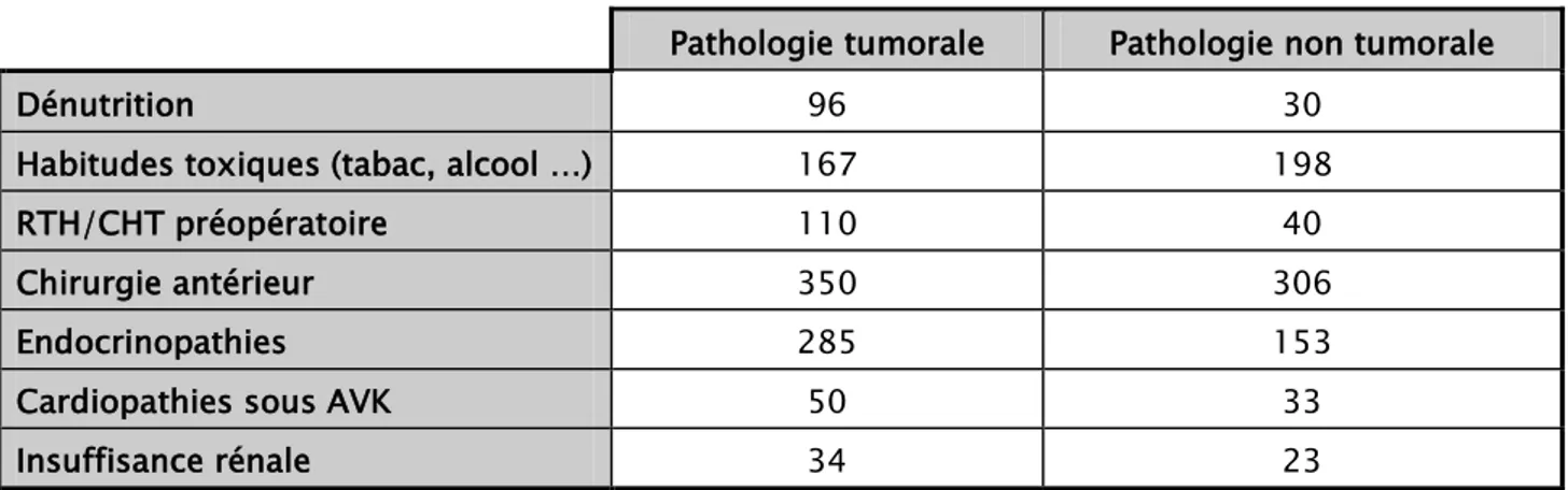 Tableau I : Nombre de patients présentant des ATCD 