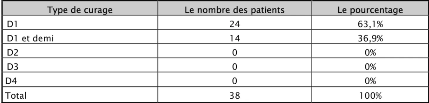 Tableau XII : le type de curage ganglionnaire chez les patients 
