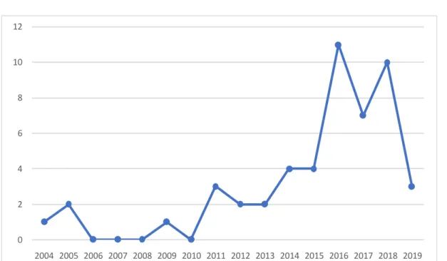 Figure 3 : Répartition des patients selon les années de l’étude. 