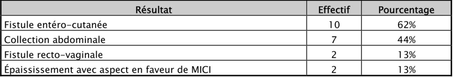 Tableau VI: Résultats de la TDM abdomino-pelvienne 