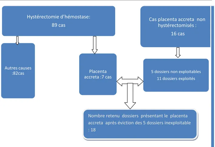 Figure 1 : Procédure d’exploitation des dossiers de placenta accreta  La population étudiée a porté donc  sur 18 cas de placenta accreta