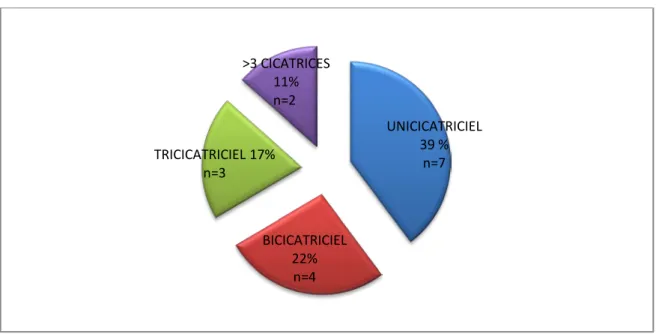 Figure 5: Répartition des patientes ayant présenté un placenta accreta selon le  nombre de  cicatrices antérieures 
