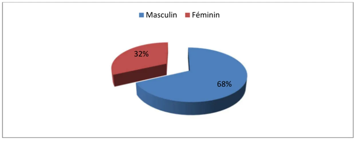 Figure 3 : Répartition des cas selon le sexe 