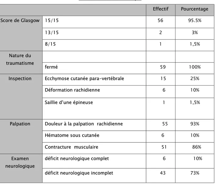 Tableau IV: examen clinique  Effectif  Pourcentage  Score de Glasgow  15/15              56  95.5%  13/15   2  3%  8/15   1  1,5%  Nature du  traumatisme  fermé      59  100% 