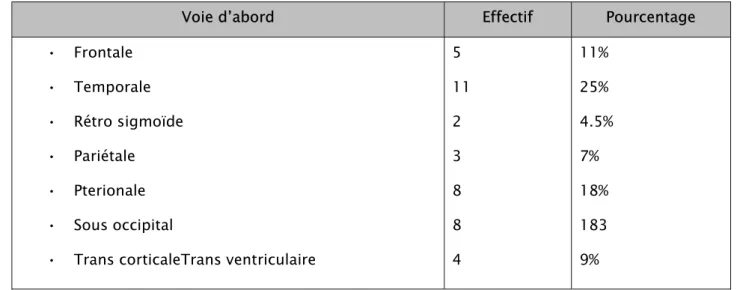 Tableau VII: répartition selon la voie d’abord. 