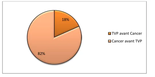 Figure 1: Répartition des cas de thromboses selon le moment de découverte du cancer 18%