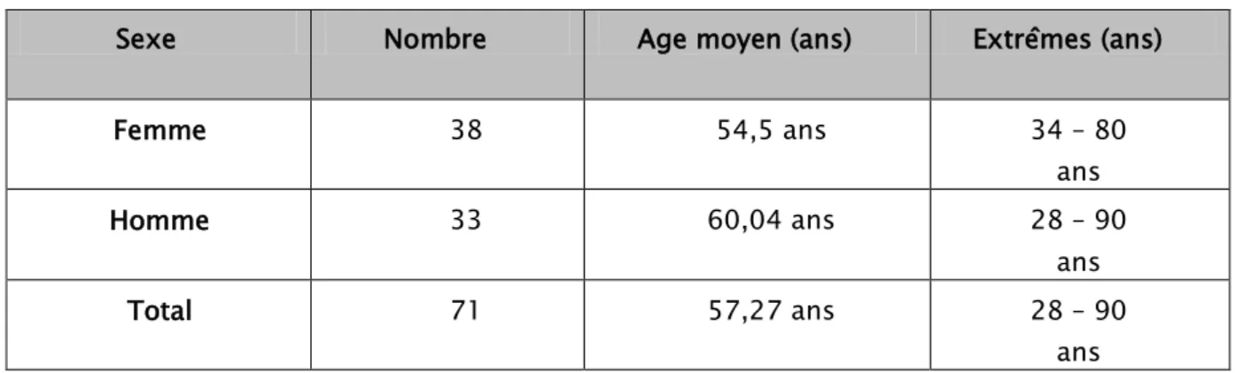 Tableau 1 : Répartition des patients selon l’âge et le sexe 