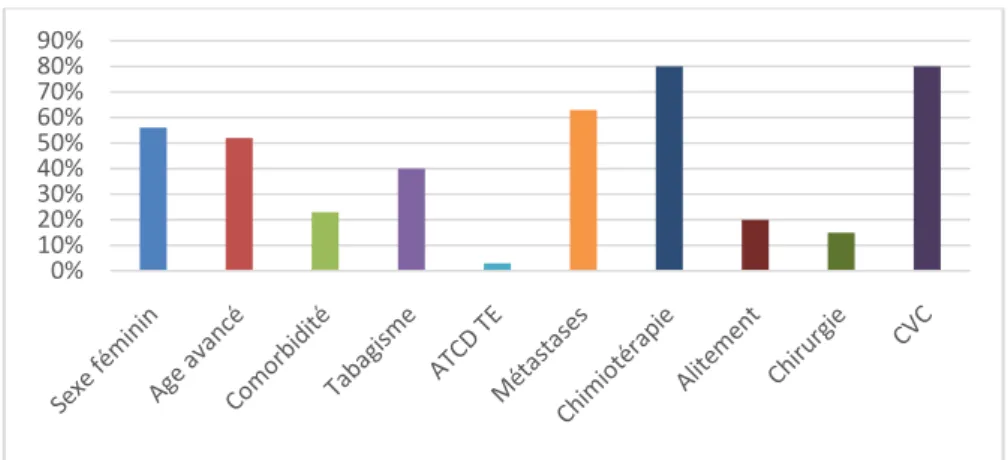 Figure 6: : Répartition des patients selon les différents facteurs de risque de TVP en cas de cancer