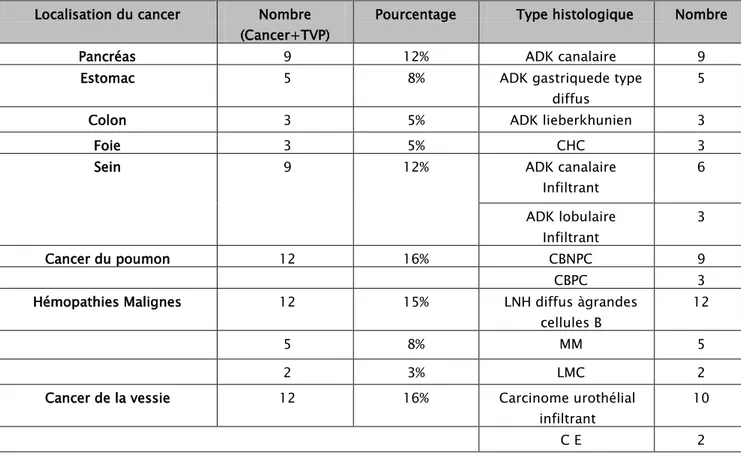 Figure 10 : Répartition des cancers selon leur fréquence 