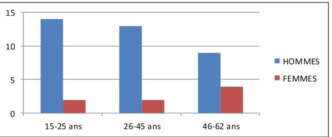 Figure 2 : Répartition des malades selon l’âge et le sexe. 02468101220142015201620172018 CONTUSIONSPLAIES051015