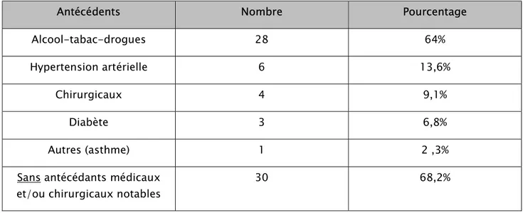 Tableau I : répartition des antécédents personnels médicaux et chirurgicaux sur les malades