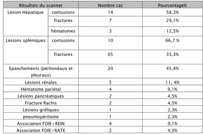 Tableau VI : résultats du scanner abdominal au cours des traumatismes de l’abdomen.  Résultats du scanner  Nombre cas  Pourcentage% 