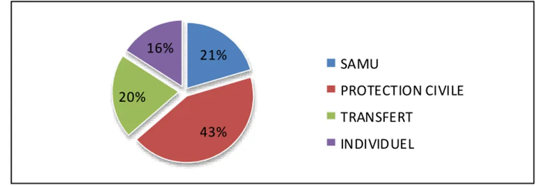 Figure 8: Différents moyens de transport des patients à l’hôpital.21%43%20%16%SAMUPROTECTION CIVILETRANSFERTINDIVIDUEL020406080100120