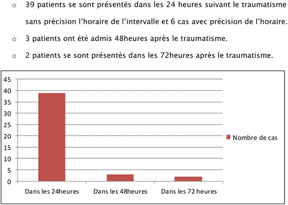 Figure 9: Délai d’admission au service des urgences de l’hôpital militaire Avicenne Marrakech