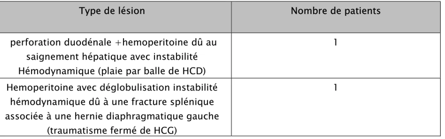 Tableau VII : Les indications d’une intervention chirurgicale d’emblée.  Type de lésion  Nombre de patients 