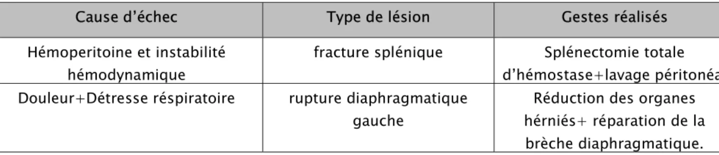 Tableau VIII : Les lésions retrouvées &amp; les gestes faits lors de la chirurgie différée