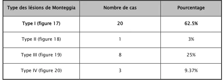 Tableau III : Répartition des cas selon la classification Bado. 