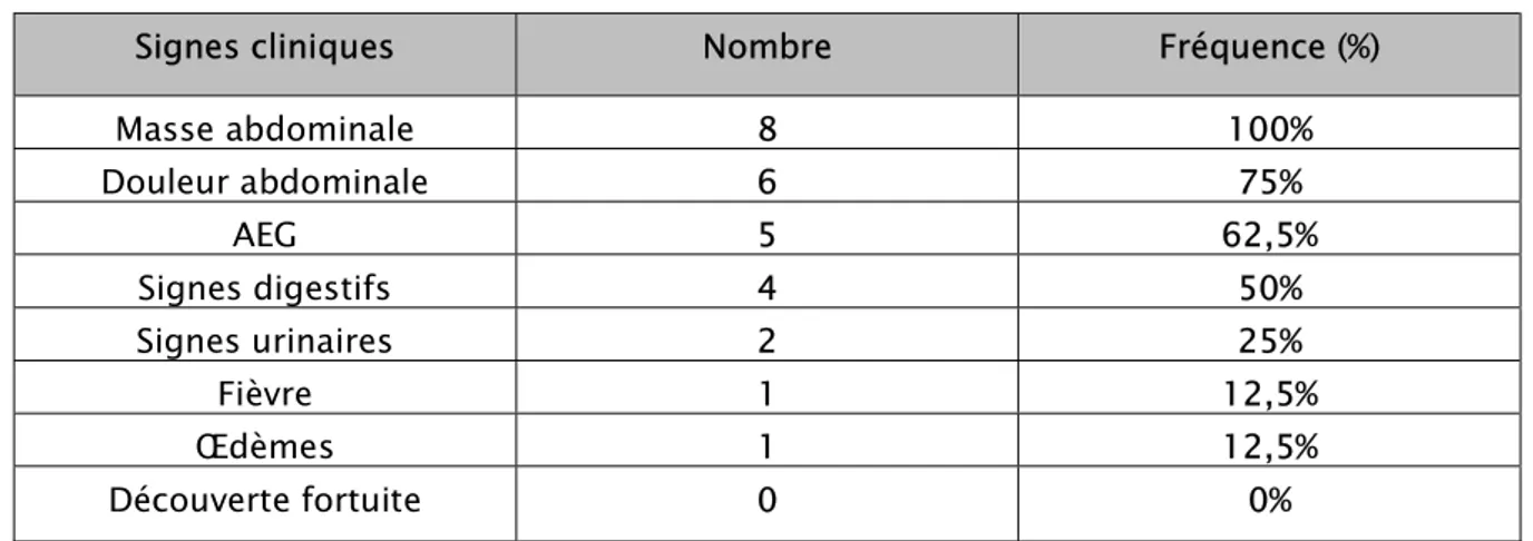 Figure 4 : répartition des signes cliniques selon leur fréquence  dans notre série 