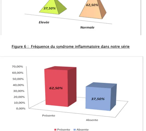 Figure 7 : Fréquence de l’anémie dans notre série      1.2. Bilan hormonal : 