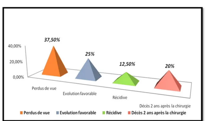 Figure 15 : Evolution de nos malades à long terme 