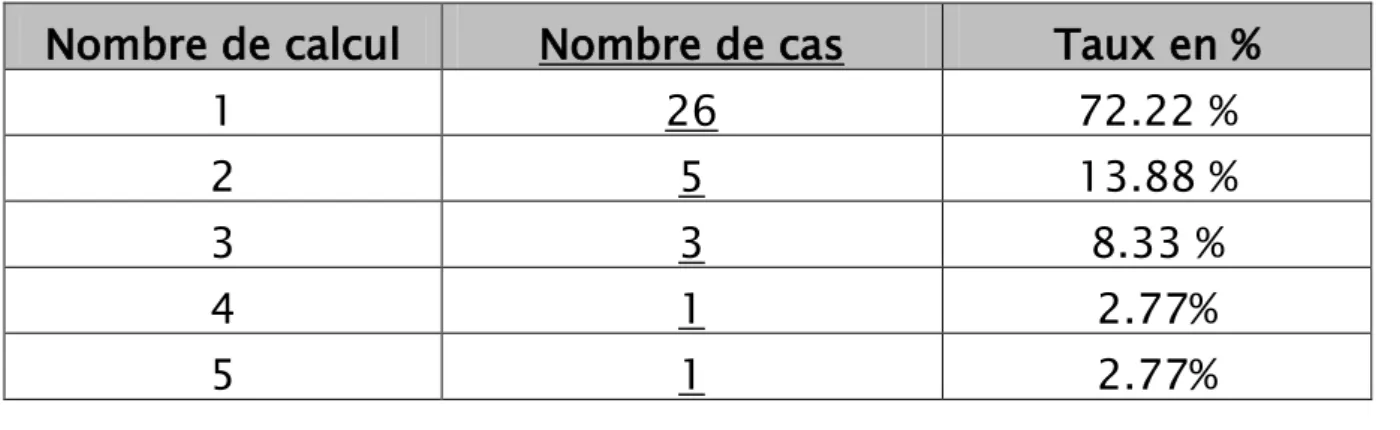 Tableau I : Classification des calculs selon le nombre 