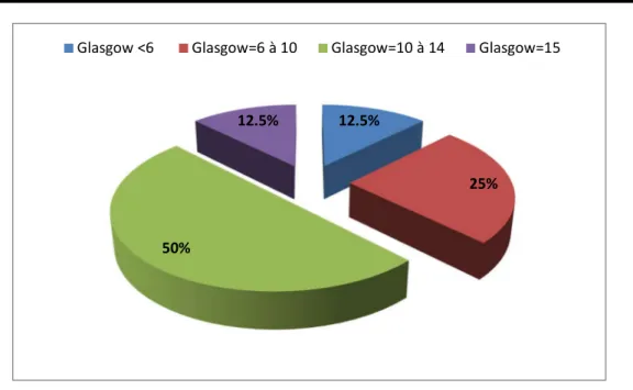 Figure 7 : Répartition selon le score de Glasgow.  2.4.  Signes hémodynamiques : 
