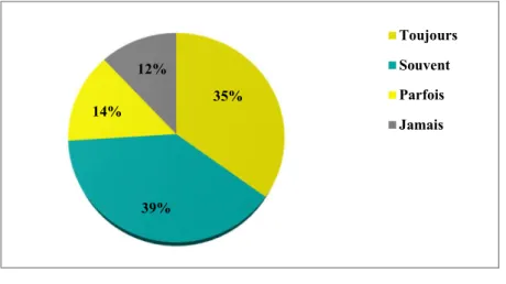 Figure 2: Buts de participation à la RCP selon les médecins en formation 