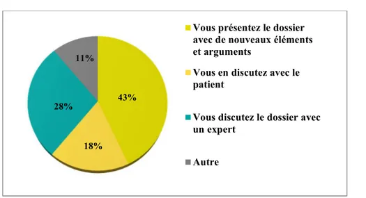 Figure 13 : Attitude en cas de désaccord avec la décision de la RCP 