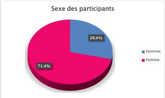 Figure n°1 : sexe des participants 