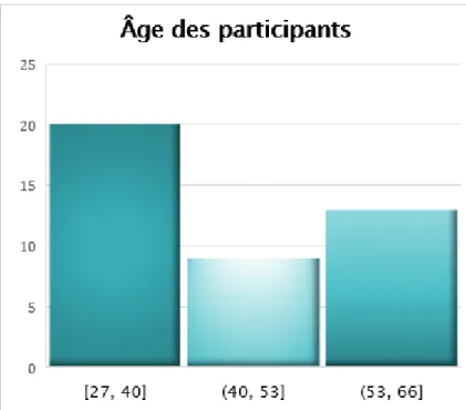 Figure n°2 : Âge des participants 