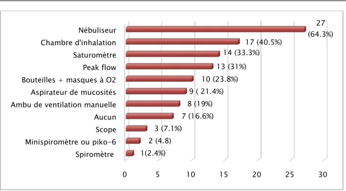 Figure n°6 : Matériel médical d’urgence 