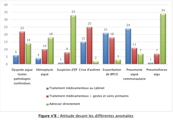 Figure n°8 : Attitude devant les différentes anomalies 641152124 122108251811 7141833237 340510152025303540Dyspnée aigue toutes pathologies confonduesHémoptysie aiguë