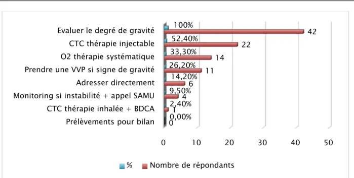 Figure n°10 : Attitude thérapeutique devant une dyspnée aiguë (toutes pathologies confondues) 