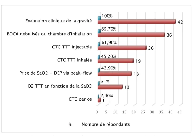 Figure n°13 : Attitude thérapeutique devant une crise d’asthme 