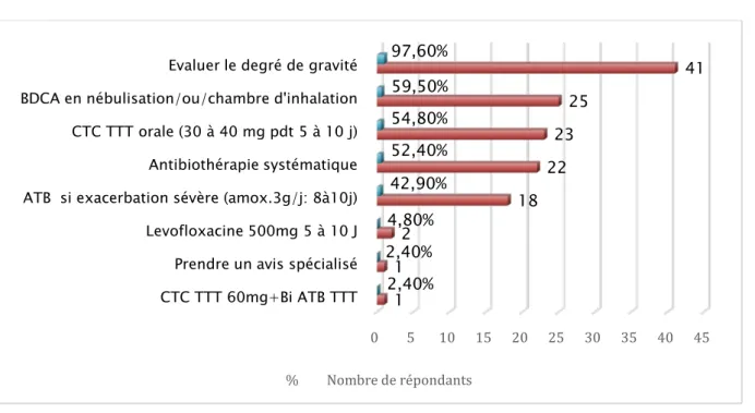 Figure n°14 : Attitude thérapeutique devant une exacerbation de BPCO 